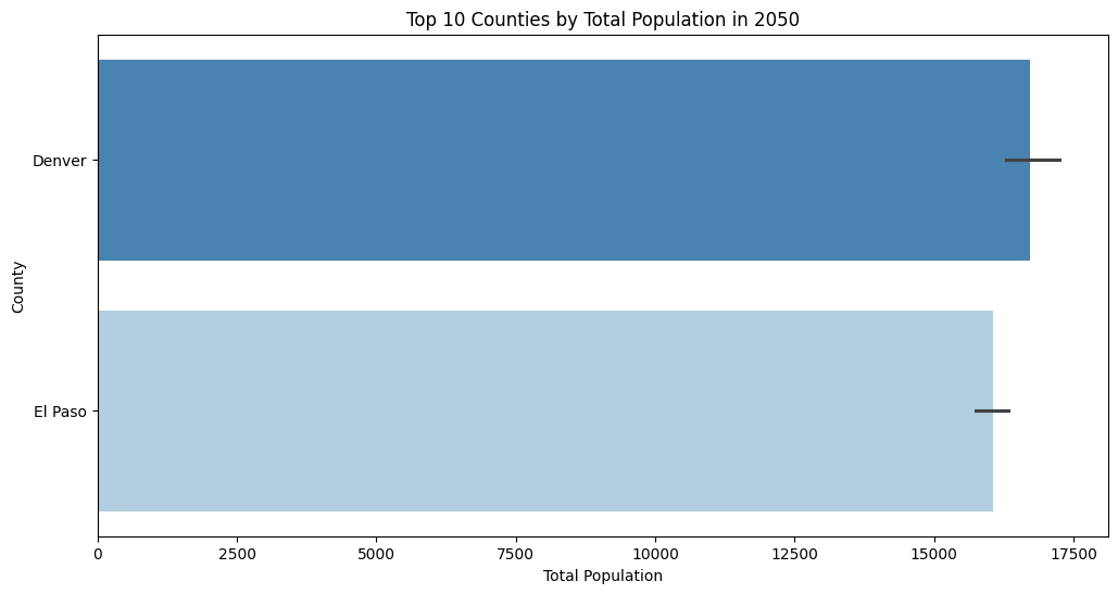 Top 10 Counties